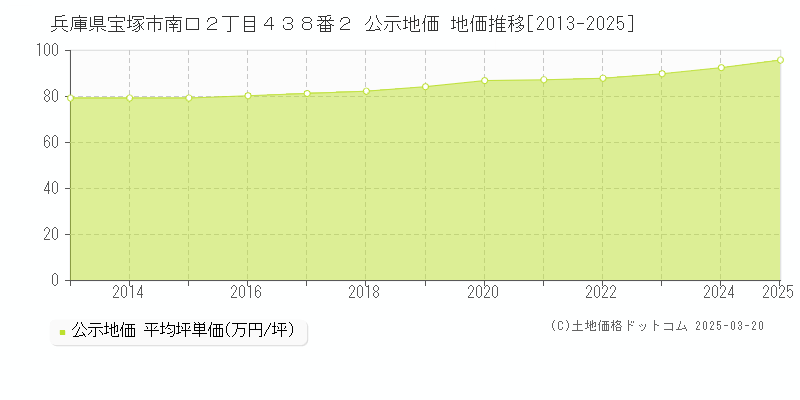 兵庫県宝塚市南口２丁目４３８番２ 公示地価 地価推移[2013-2025]