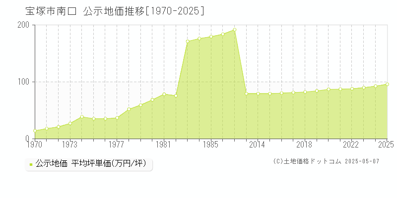 宝塚市南口の地価公示推移グラフ 