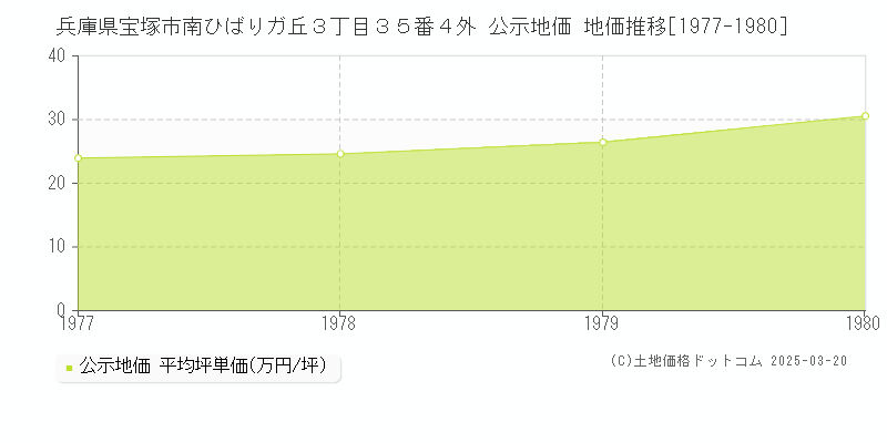 兵庫県宝塚市南ひばりガ丘３丁目３５番４外 公示地価 地価推移[1977-1980]