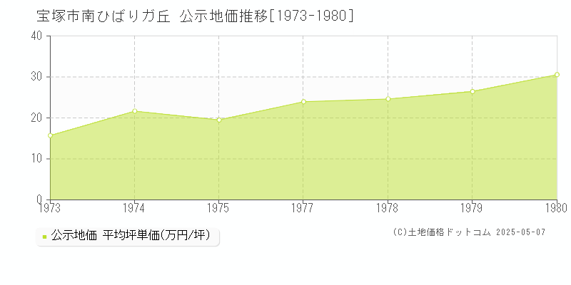南ひばりガ丘(宝塚市)の公示地価推移グラフ(坪単価)[1973-1980年]