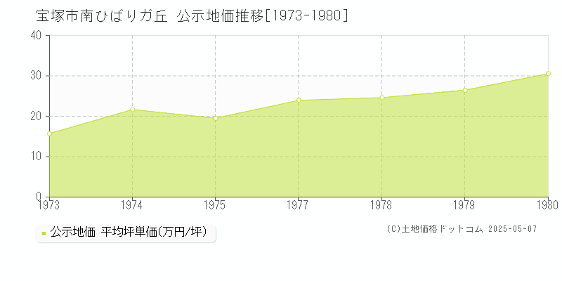 宝塚市南ひばりガ丘の地価公示推移グラフ 