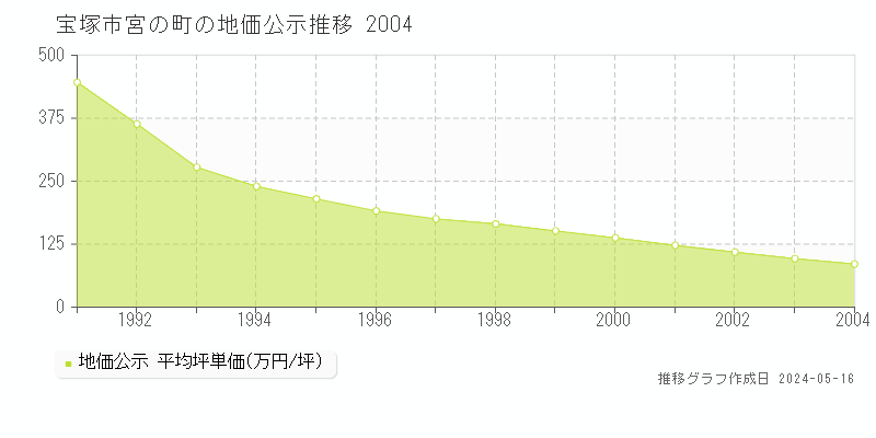 宝塚市宮の町の地価公示推移グラフ 