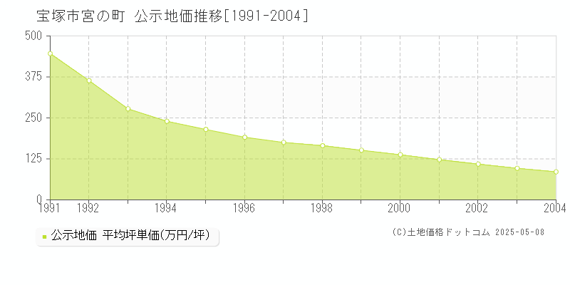 宝塚市宮の町の地価公示推移グラフ 