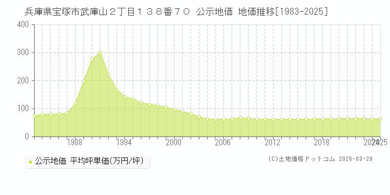 兵庫県宝塚市武庫山２丁目１３８番７０ 公示地価 地価推移[1983-2025]