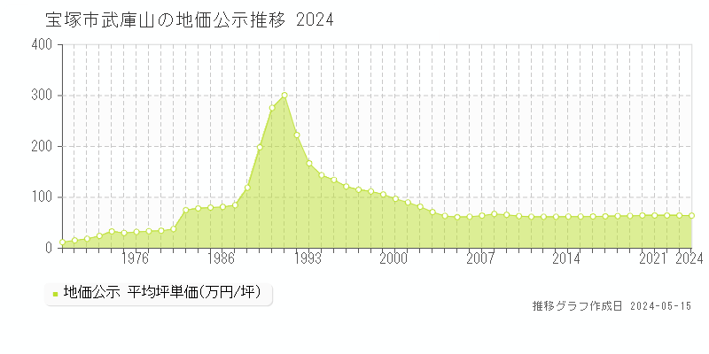 宝塚市武庫山の地価公示推移グラフ 