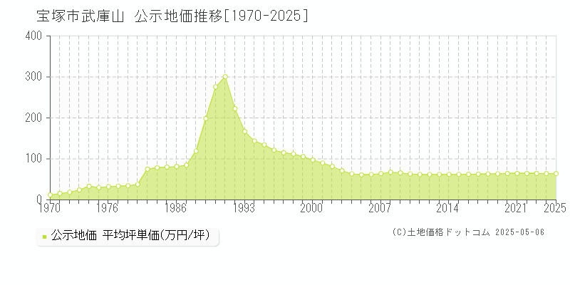 武庫山(宝塚市)の公示地価推移グラフ(坪単価)[1970-2025年]