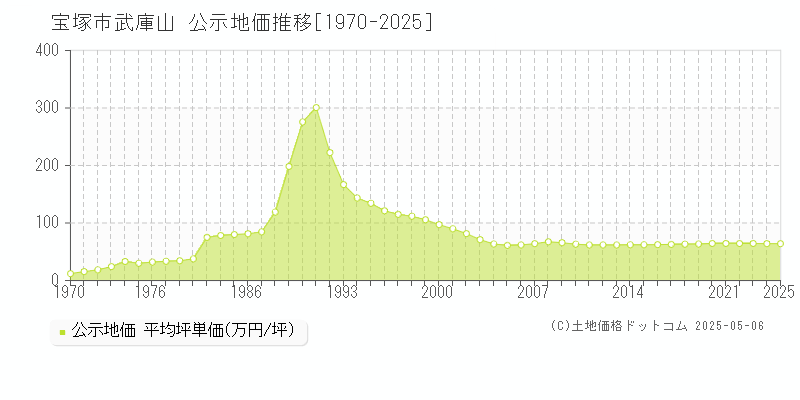 宝塚市武庫山の地価公示推移グラフ 