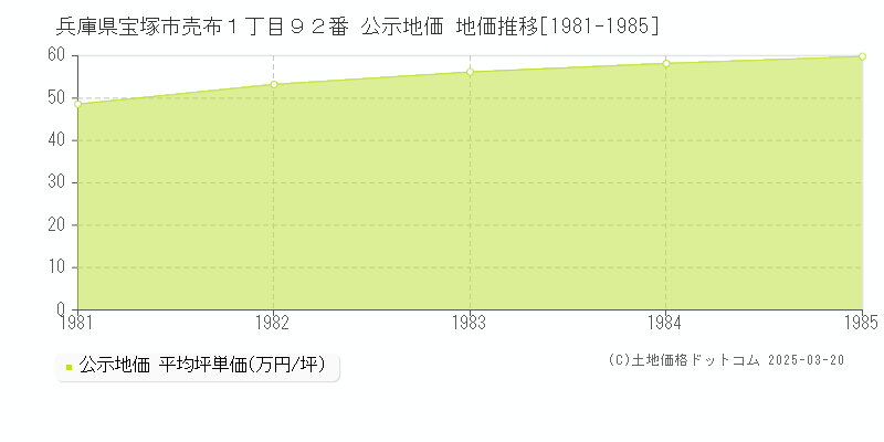 兵庫県宝塚市売布１丁目９２番 公示地価 地価推移[1981-1985]