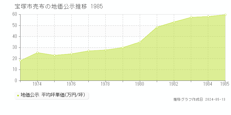 宝塚市売布の地価公示推移グラフ 
