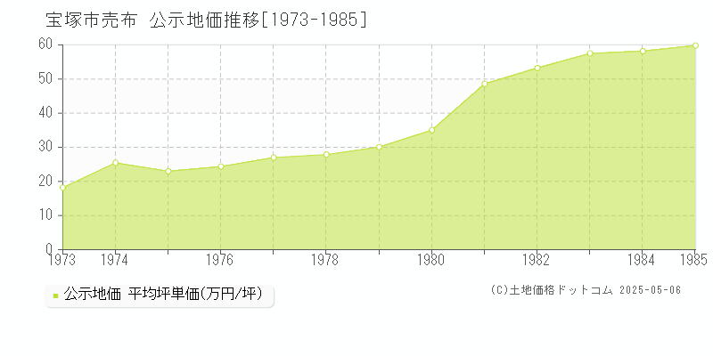 売布(宝塚市)の公示地価推移グラフ(坪単価)[1973-1985年]