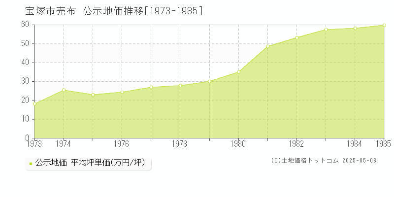 宝塚市売布の地価公示推移グラフ 