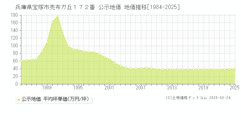 兵庫県宝塚市売布ガ丘１７２番 公示地価 地価推移[1984-2025]