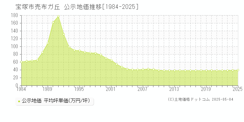売布ガ丘(宝塚市)の公示地価推移グラフ(坪単価)[1984-2025年]