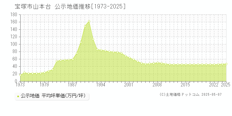 山本台(宝塚市)の公示地価推移グラフ(坪単価)[1973-2025年]