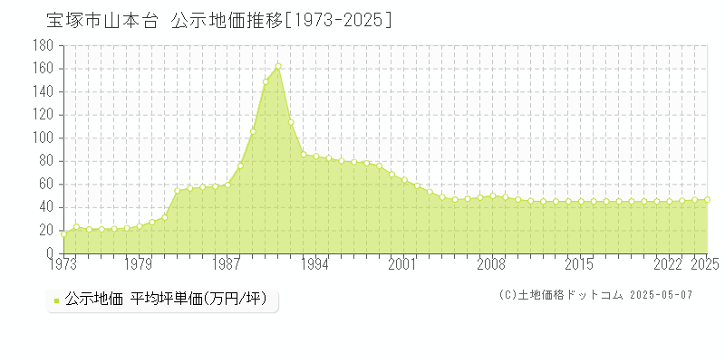 宝塚市山本台の地価公示推移グラフ 