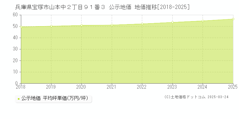 兵庫県宝塚市山本中２丁目９１番３ 公示地価 地価推移[2018-2025]