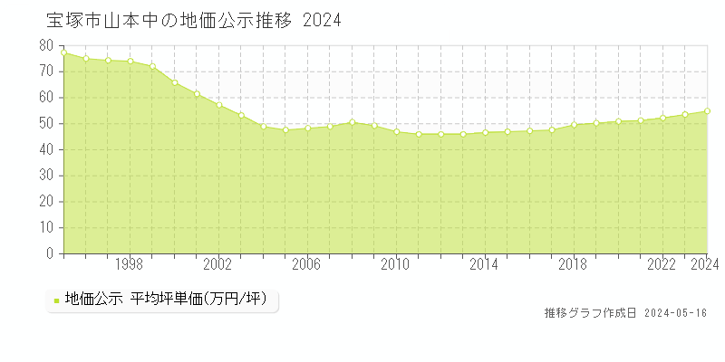 宝塚市山本中の地価公示推移グラフ 