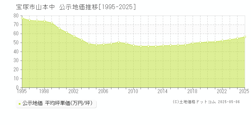山本中(宝塚市)の公示地価推移グラフ(坪単価)[1995-2025年]