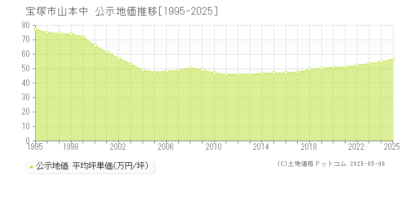 宝塚市山本中の地価公示推移グラフ 