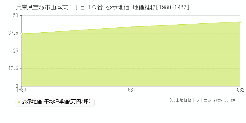 兵庫県宝塚市山本東１丁目４０番 公示地価 地価推移[1980-1982]