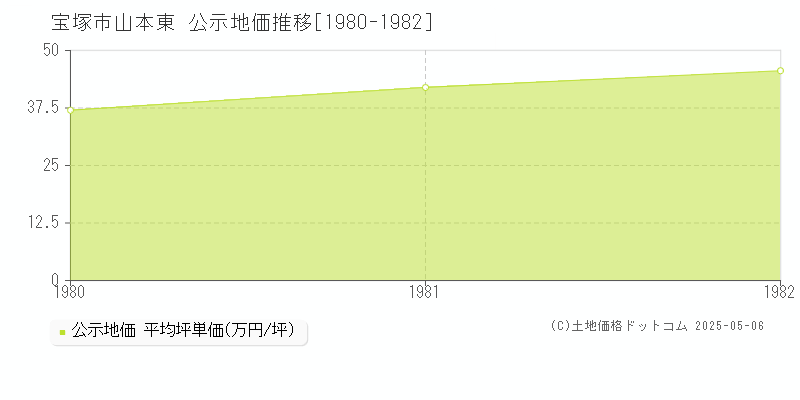 山本東(宝塚市)の公示地価推移グラフ(坪単価)[1980-1982年]