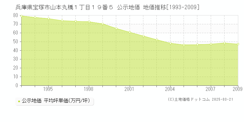 兵庫県宝塚市山本丸橋１丁目１９番５ 公示地価 地価推移[1993-2009]