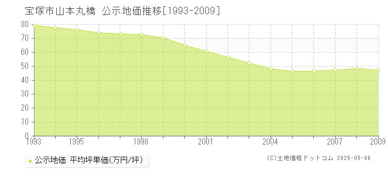 山本丸橋(宝塚市)の公示地価推移グラフ(坪単価)[1993-2009年]