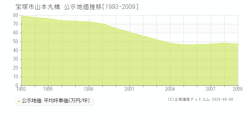 宝塚市山本丸橋の地価公示推移グラフ 