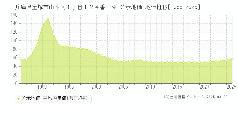 兵庫県宝塚市山本南１丁目１２４番１９ 公示地価 地価推移[1986-2025]