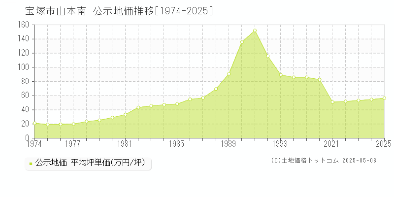 山本南(宝塚市)の公示地価推移グラフ(坪単価)[1974-2025年]