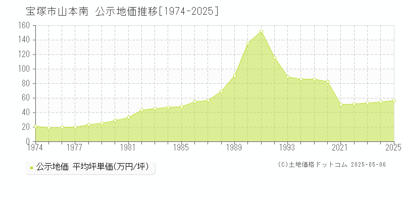 宝塚市山本南の地価公示推移グラフ 