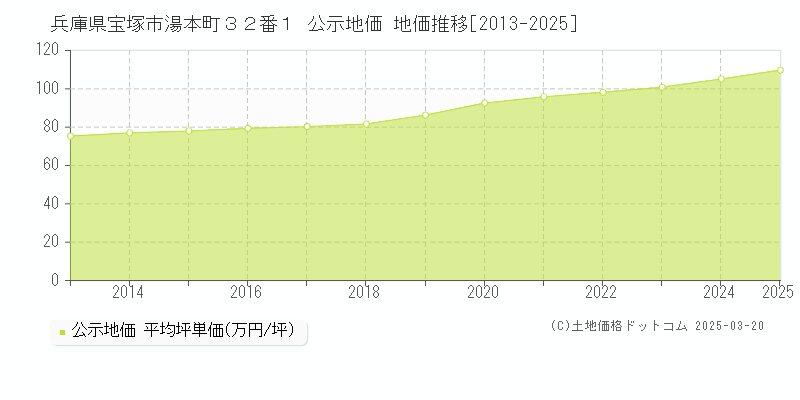 兵庫県宝塚市湯本町３２番１ 公示地価 地価推移[2013-2025]