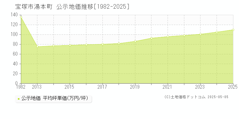 湯本町(宝塚市)の公示地価推移グラフ(坪単価)[1982-2025年]