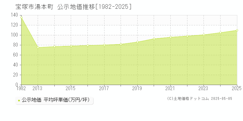 宝塚市湯本町の地価公示推移グラフ 