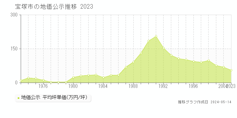 宝塚市の地価公示推移グラフ 