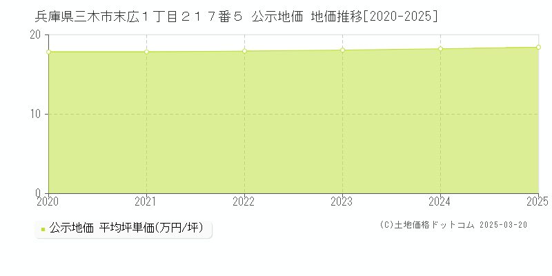兵庫県三木市末広１丁目２１７番５ 公示地価 地価推移[2020-2025]