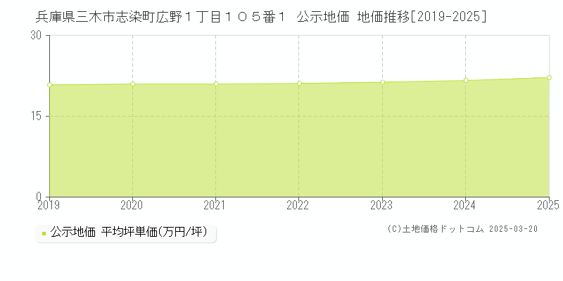 兵庫県三木市志染町広野１丁目１０５番１ 公示地価 地価推移[2019-2025]
