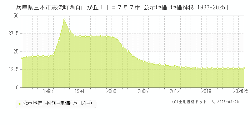 兵庫県三木市志染町西自由が丘１丁目７５７番 公示地価 地価推移[1983-2025]