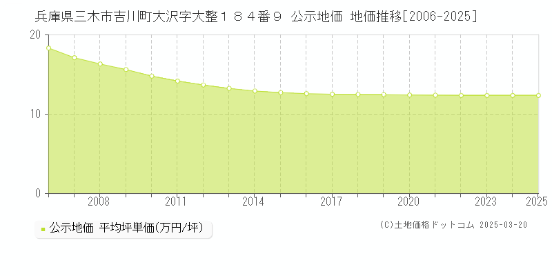 兵庫県三木市吉川町大沢字大整１８４番９ 公示地価 地価推移[2006-2025]
