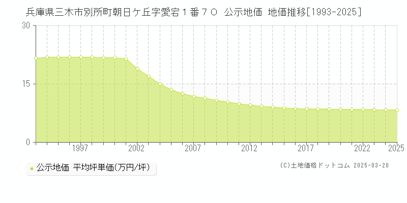 兵庫県三木市別所町朝日ケ丘字愛宕１番７０ 公示地価 地価推移[1993-2025]