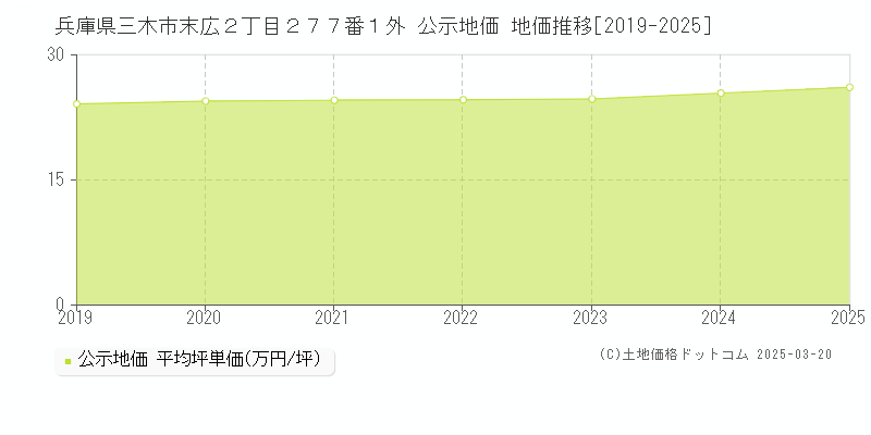 兵庫県三木市末広２丁目２７７番１外 公示地価 地価推移[2019-2025]