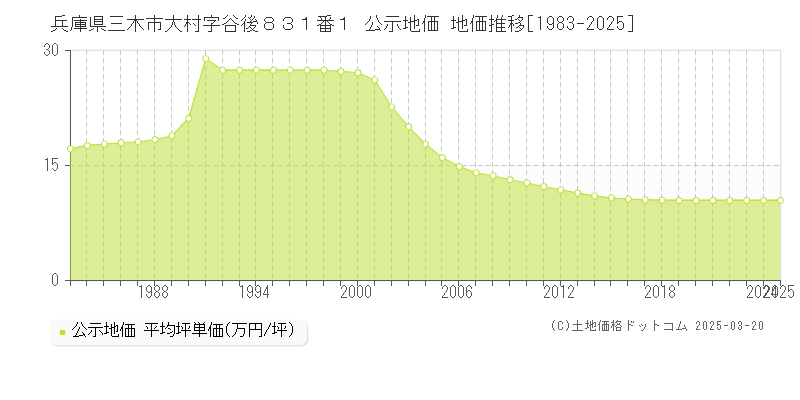兵庫県三木市大村字谷後８３１番１ 公示地価 地価推移[1983-2025]