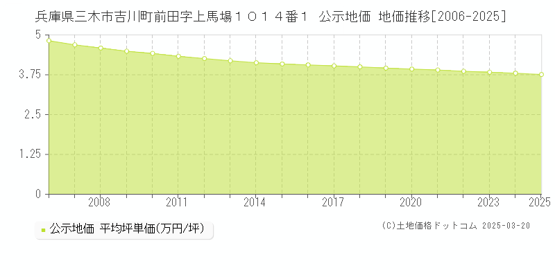 兵庫県三木市吉川町前田字上馬場１０１４番１ 公示地価 地価推移[2006-2025]