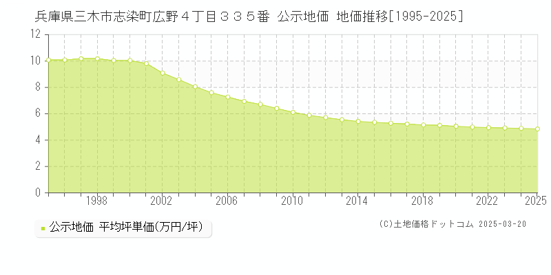 兵庫県三木市志染町広野４丁目３３５番 公示地価 地価推移[1995-2025]