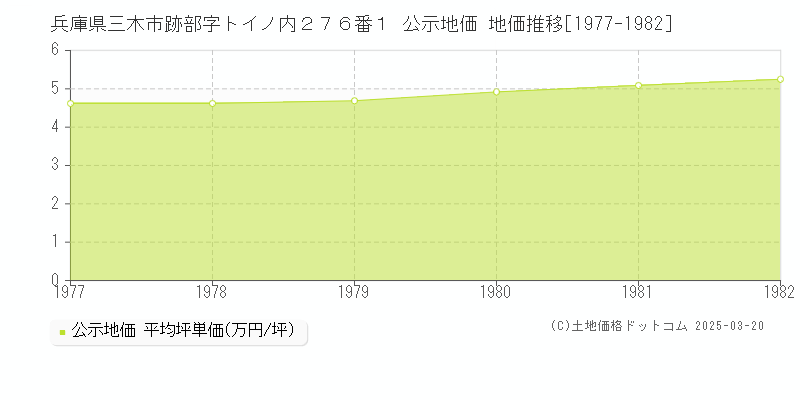 兵庫県三木市跡部字トイノ内２７６番１ 公示地価 地価推移[1977-1982]