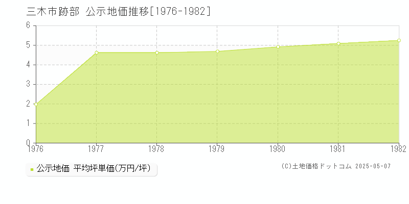 跡部(三木市)の公示地価推移グラフ(坪単価)[1976-1982年]