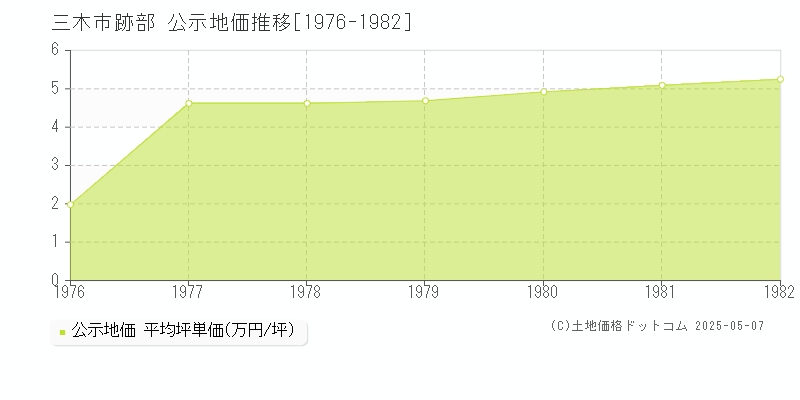 三木市跡部の地価公示推移グラフ 