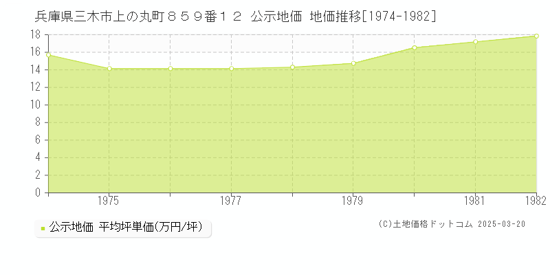 兵庫県三木市上の丸町８５９番１２ 公示地価 地価推移[1974-1982]