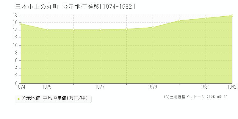 上の丸町(三木市)の公示地価推移グラフ(坪単価)[1974-1982年]
