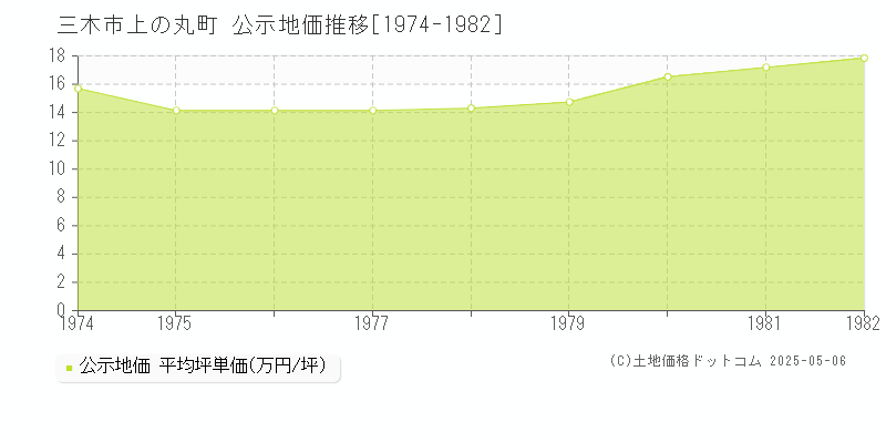 三木市上の丸町の地価公示推移グラフ 